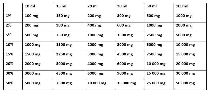 Tabell för antal mg i olika stora flaskor vid olika procent